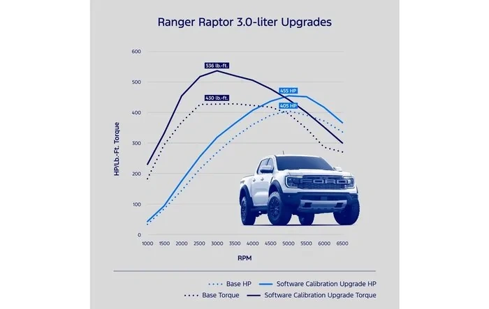 Ford Performance Tune Released for Ranger Raptor for 455 HP / 536 LB-FT Torque