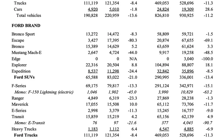 Ranger Sales & Production Report - May 2026
