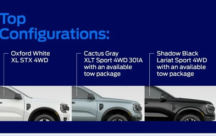 Ford reveals most popular configurations ordered on 2024 Ranger in North America