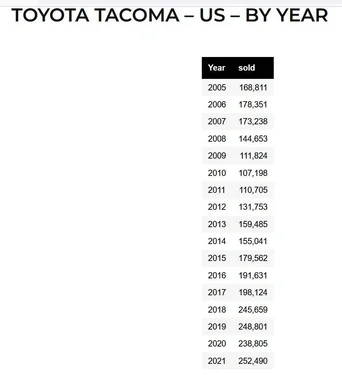 Ford Ranger ? New Tacoma Mules Caught Testing Tacoma yearly sales
