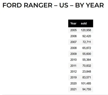 Ford Ranger ? New Tacoma Mules Caught Testing Ranger yearly sales